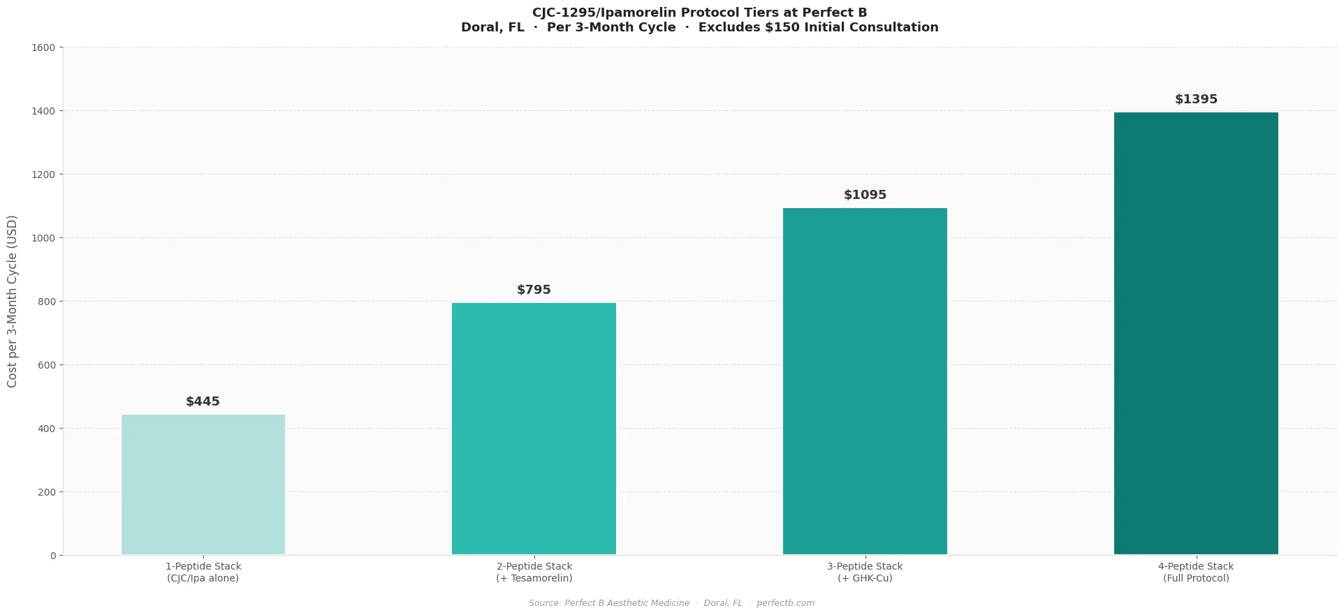 price of cjc-1295 ipamorelin peptide cost CJC-1295/Ipamorelin Cost: What a Medical Clinic Actually Charges