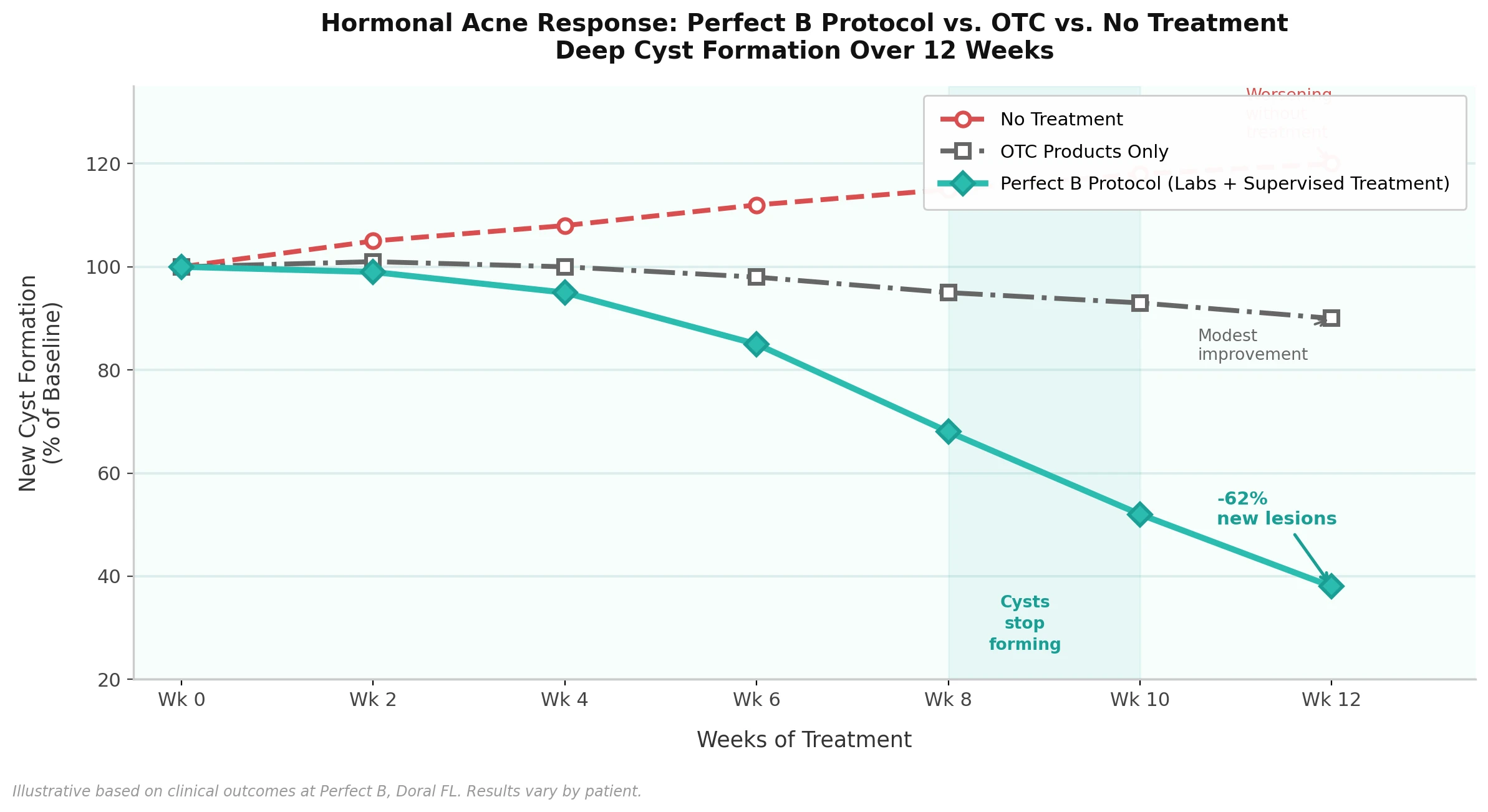 Perfect B - Blog - Hormonal Acne Treatment Miami - 90 day protocol results chart deep cyst formation Doral FL