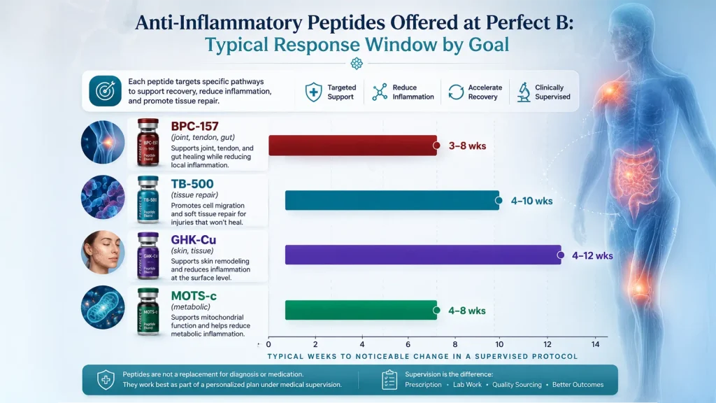 bpc-157 human clinical trials randomized double blind Safety and Efficacy of Approved and Unapproved Peptide Therapies for  Musculoskeletal Injuries and Athletic Performance | Sports Medicine