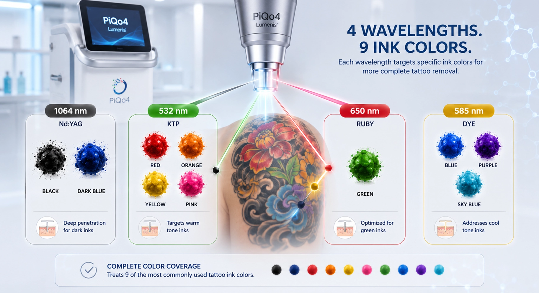 Perfect B - Blog - Why Some Tattoos Resist Removal - PiQo4 by Lumenis four wavelengths targeting nine tattoo ink colors for more complete removal