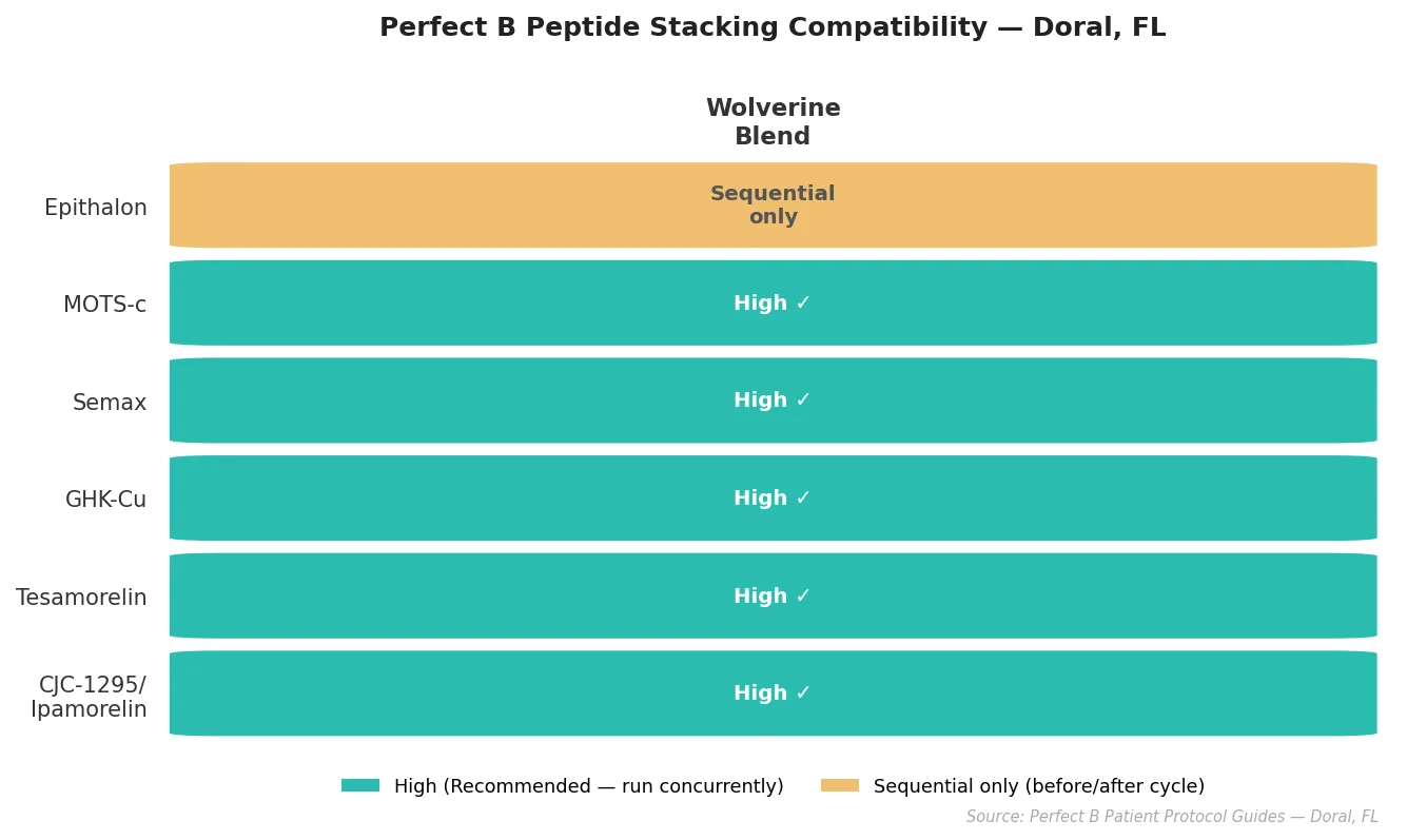 Perfect B - Peptide Stack Guide - Stacking compatibility chart from Perfect B patient protocol guides