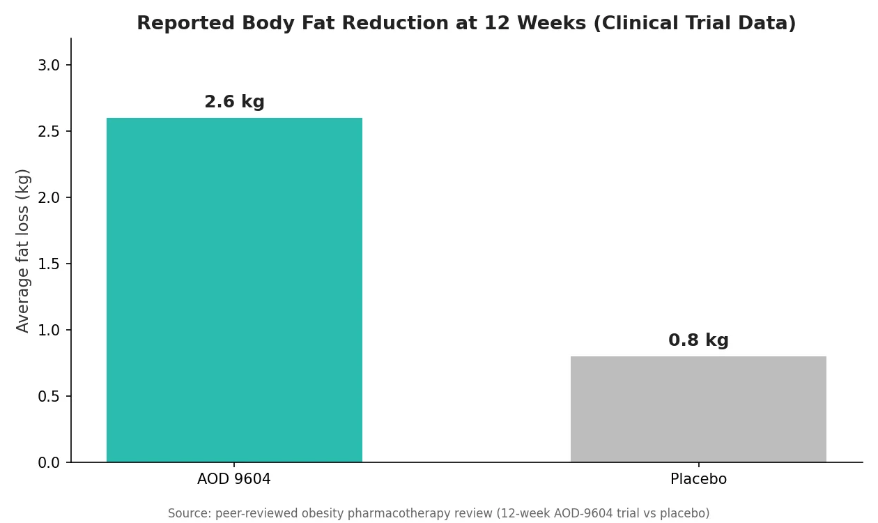 Perfect B - Blog - AOD 9604 in Miami - Clinical trial fat loss chart AOD 9604 vs placebo at 12 weeks