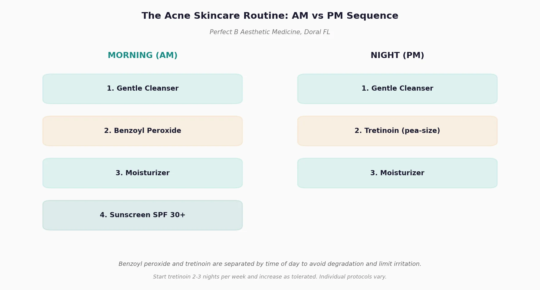 Perfect B - Blog - Acne Skincare Routine - AM PM routine sequence chart cleanser benzoyl peroxide tretinoin moisturizer SPF