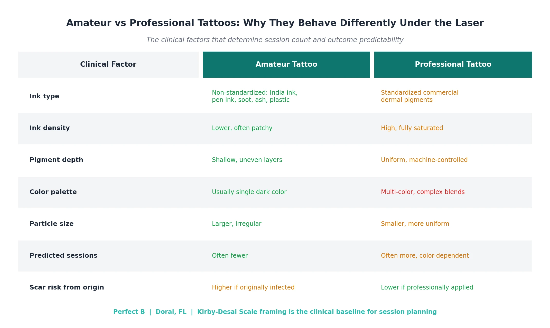 Perfect B - Blog - Amateur vs Professional Tattoo Removal - Clinical factor comparison chart