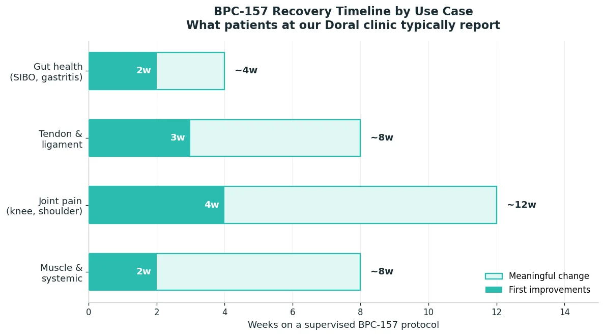 Perfect B - Blog - BPC-157 Miami - Recovery timeline by use case chart