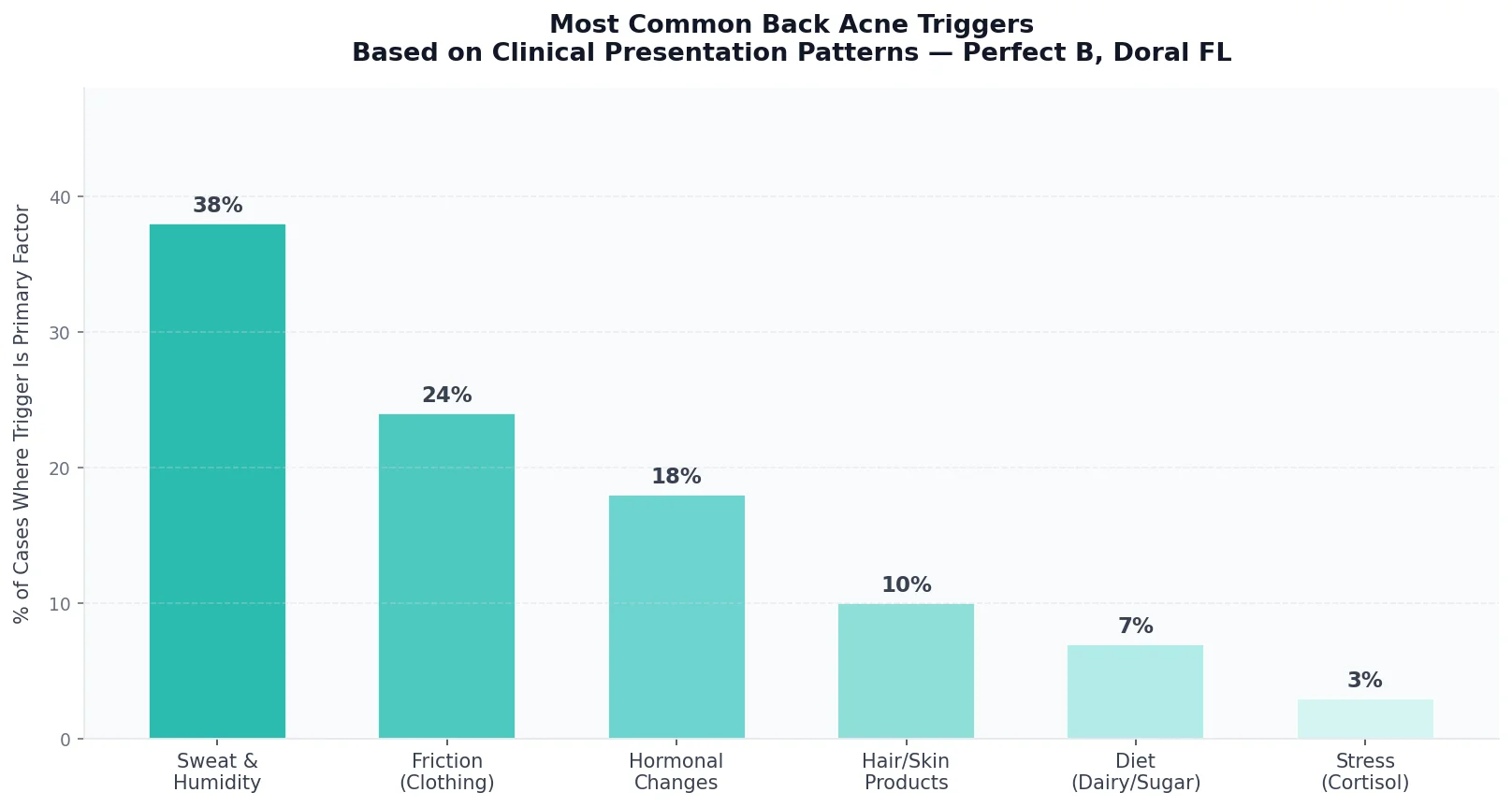 Perfect B - Blog - Back Acne Treatment - Most common back acne triggers by frequency chart