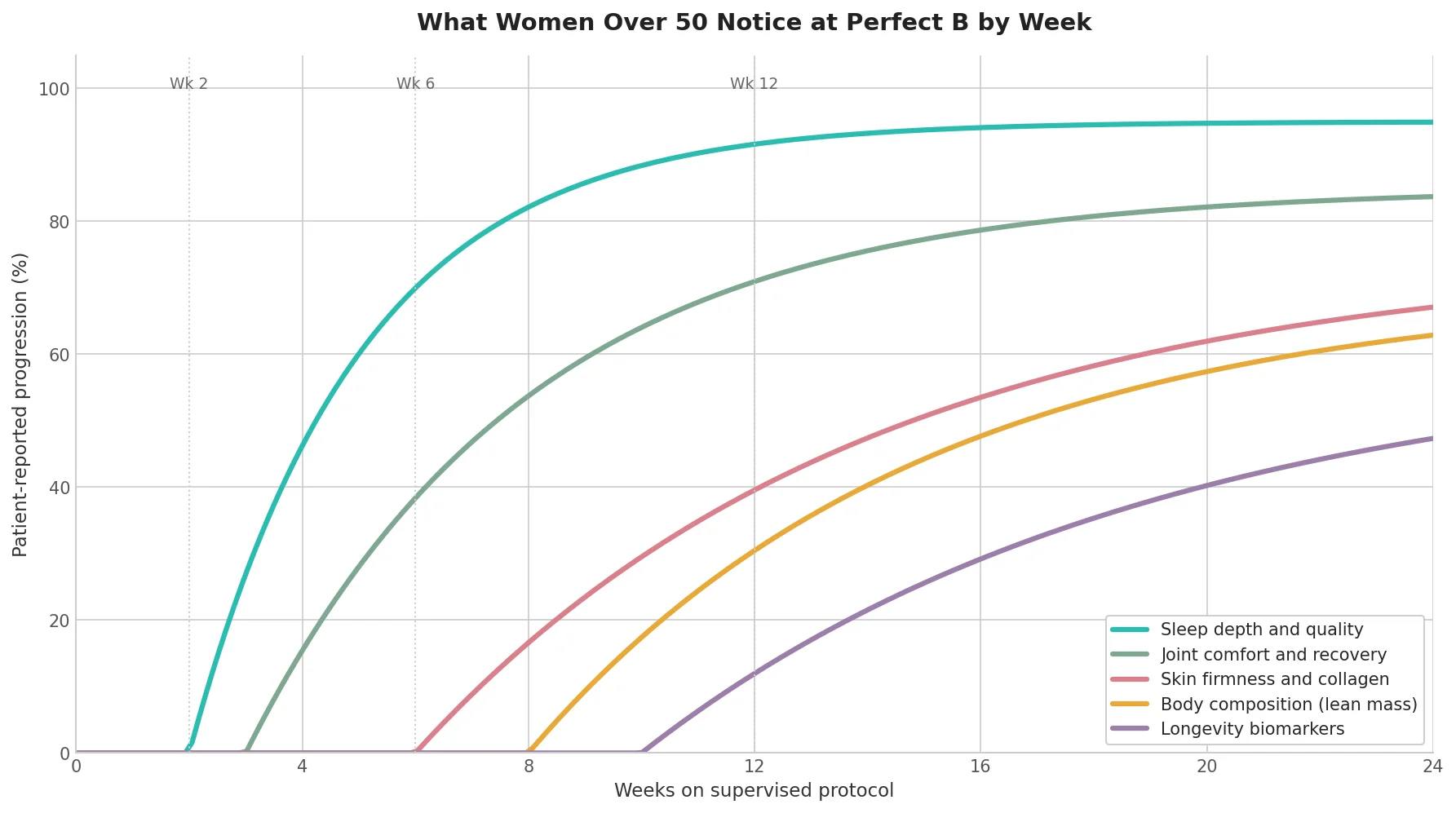Perfect B - Blog - Best Peptides for Women Over 50 - Patient progression timeline by week