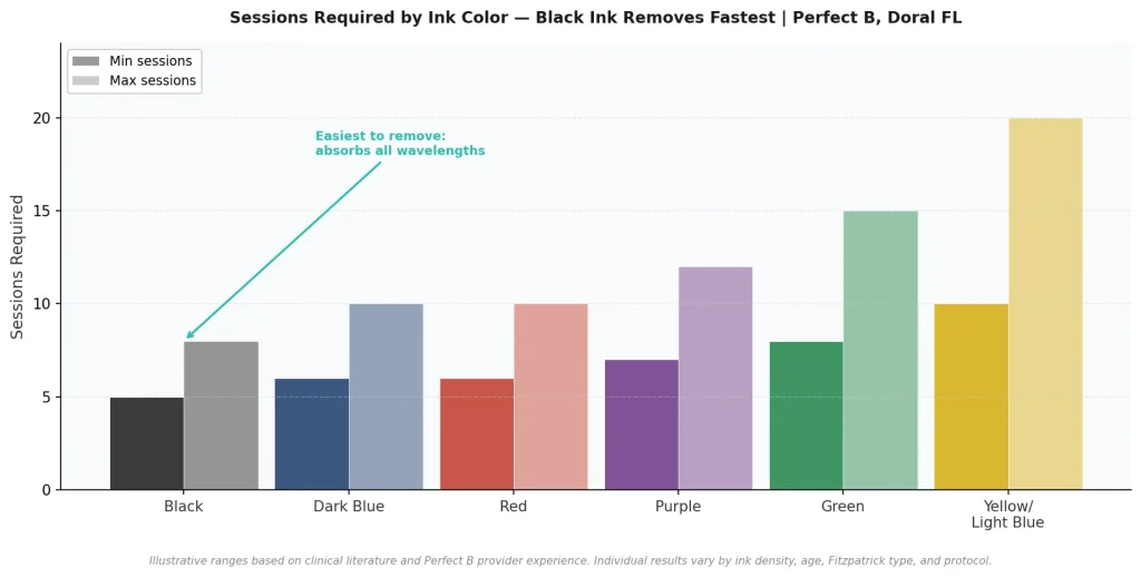 Perfect B - Blog - Black Ink Tattoo Removal - Sessions required by ink color comparison chart laser tattoo removal at Perfect B Doral FL
