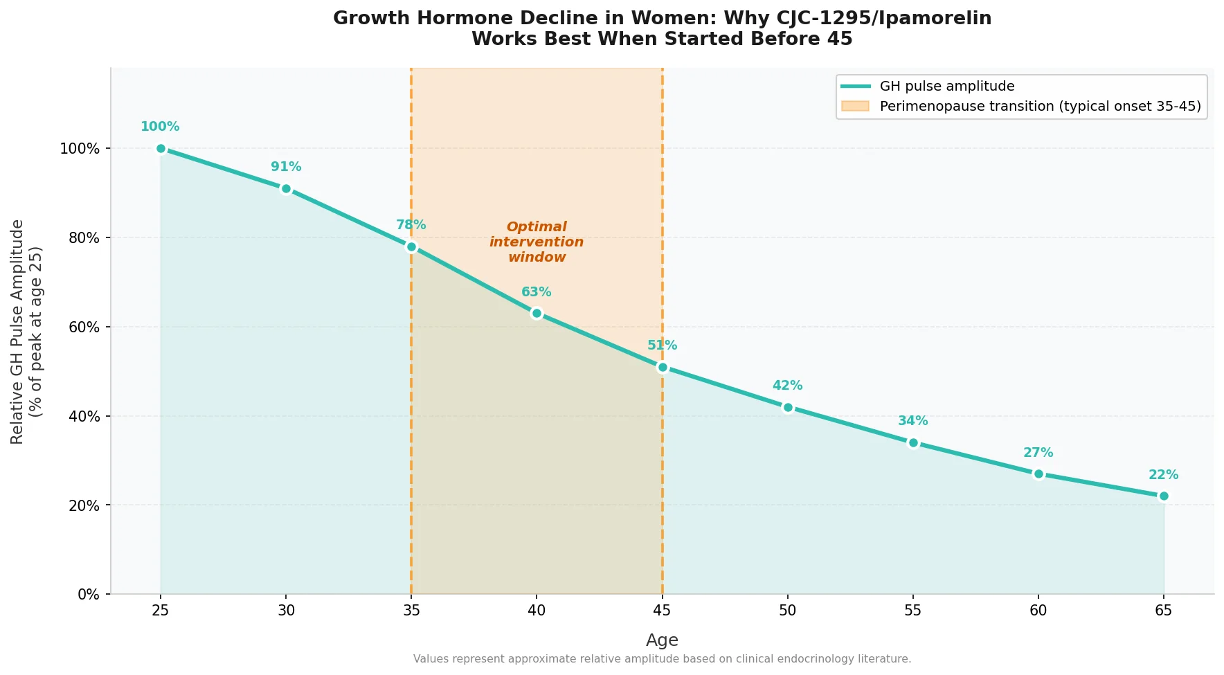 Perfect B - Blog - CJC-1295 Ipamorelin for Women - Growth hormone decline with age in women perimenopause intervention window chart