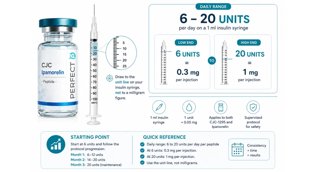 CJC-1295/Ipamorelin Dosage Calculator