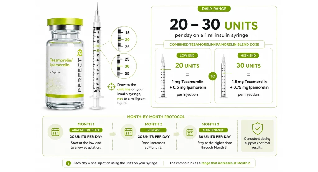 Tesamorelin/Ipamorelin Dosage Calculator