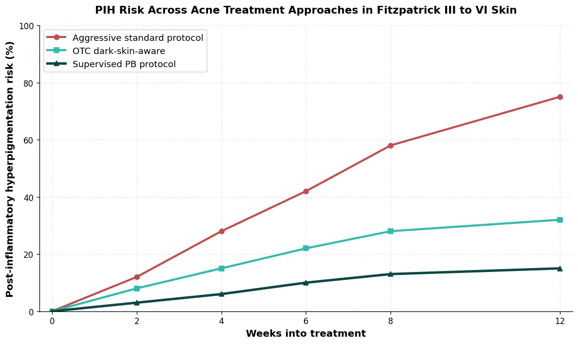 Perfect B - Blog - Dark Skin Acne Treatment - PIH risk timeline comparing aggressive, OTC and supervised acne protocols for Fitzpatrick III to VI