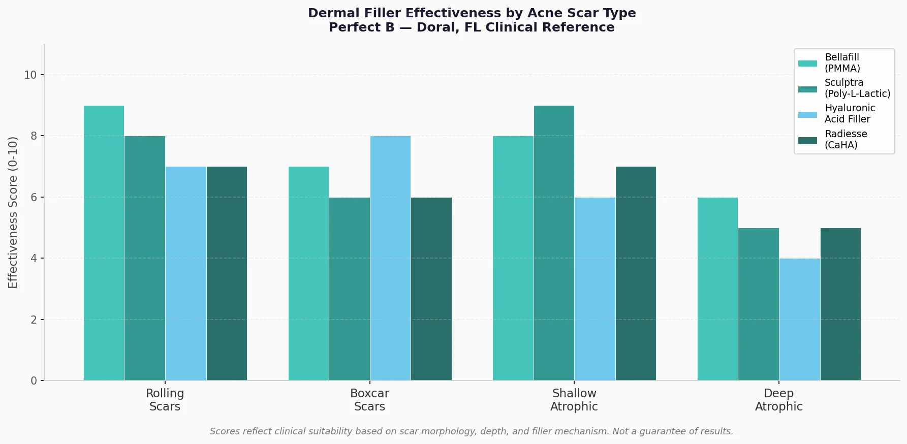 Perfect B - Blog - Dermal Fillers Acne Scars - Filler comparison chart by scar type Bellafill Sculptra HA Radiesse