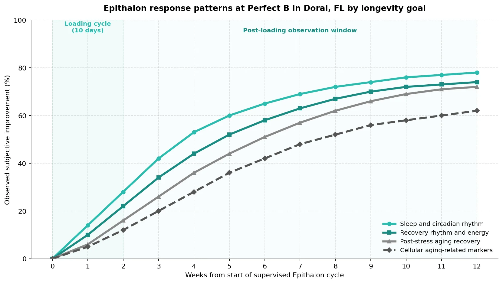 Perfect B - Blog - Epithalon Miami - Epithalon longevity response chart by goal over 12 weeks post-loading observation