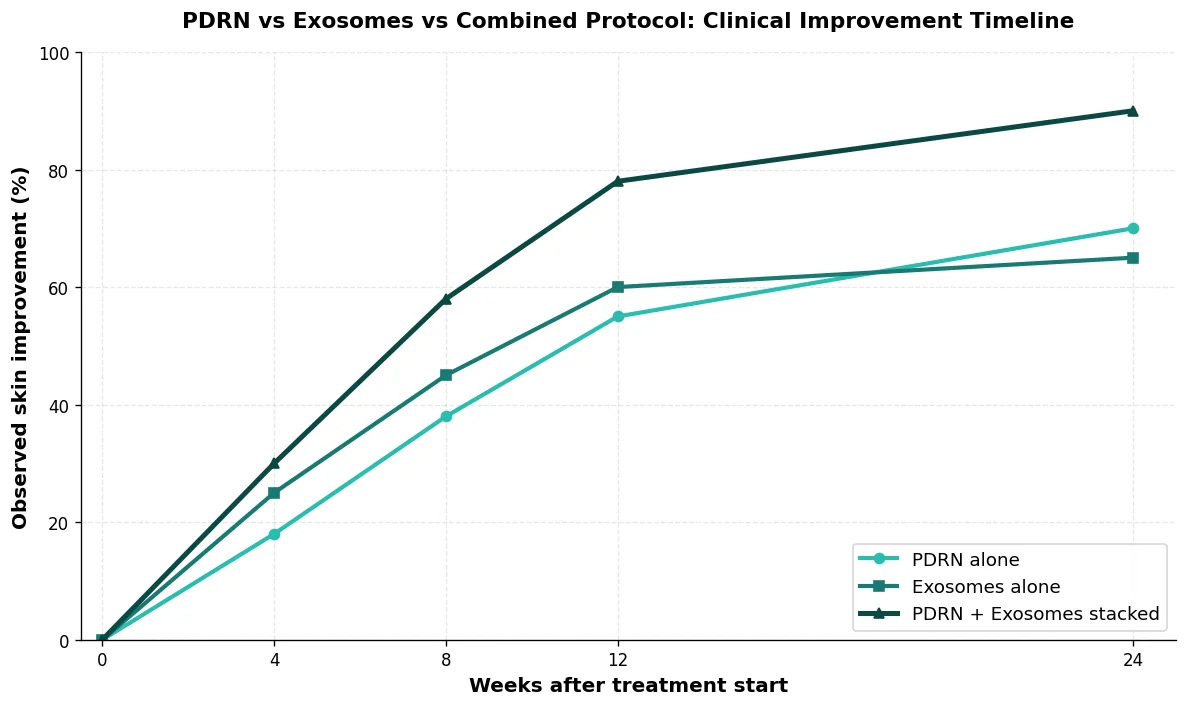 Perfect B - Blog - Exosomes vs PDRN - Clinical improvement timeline comparison chart over 24 weeks