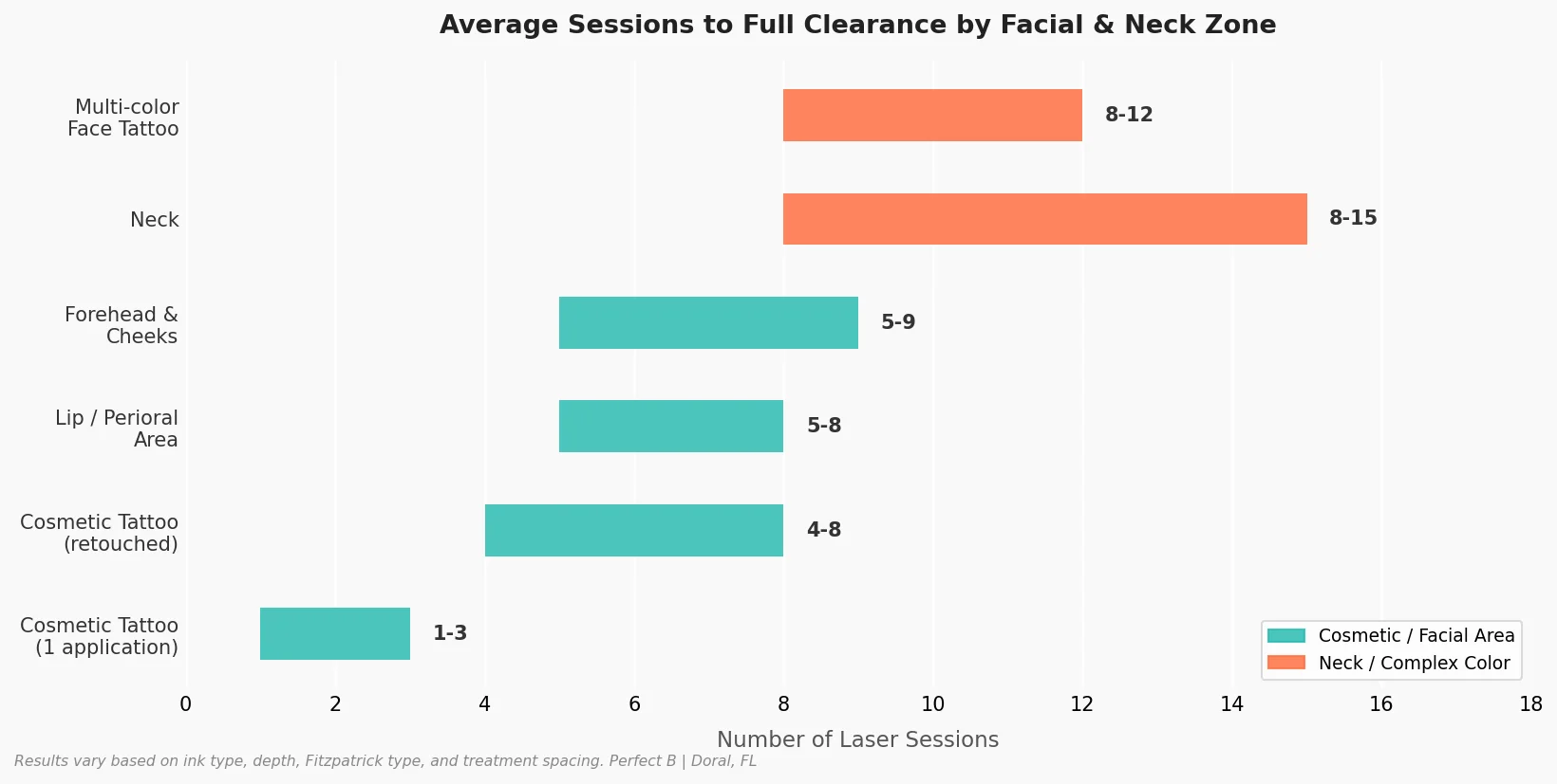 Perfect B - Blog - Face Tattoo Removal - Chart average sessions clearance by facial zone