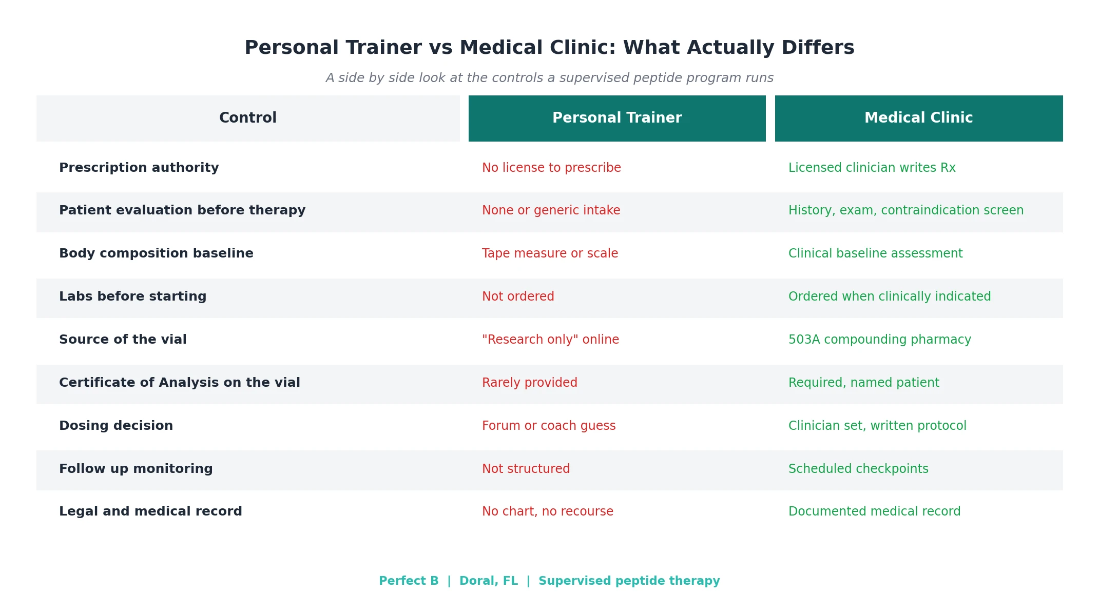 Perfect B - Blog - Getting Peptides from Personal Trainers - Trainer vs medical clinic comparison