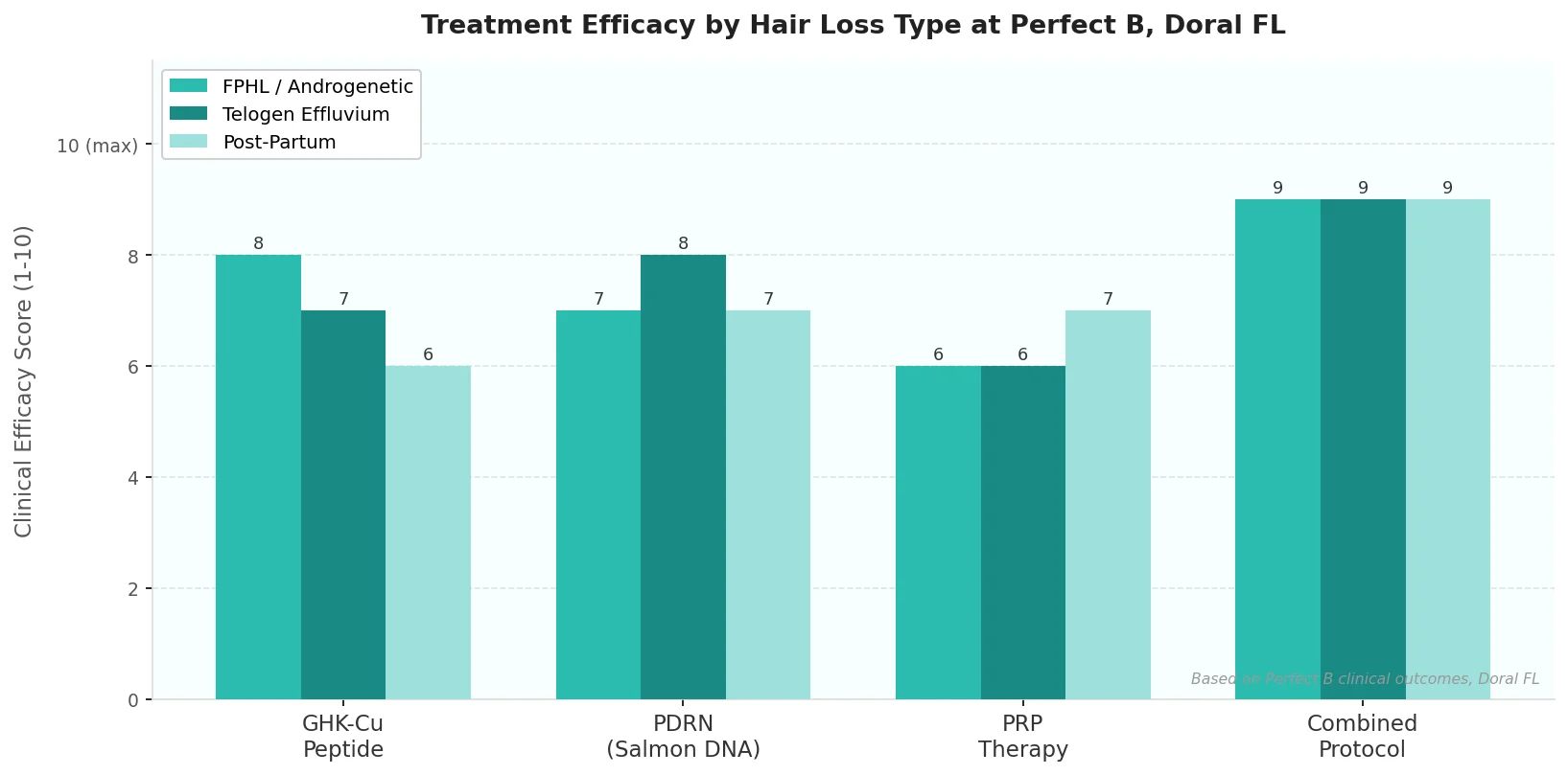Perfect B - Blog - Hair Loss Women Miami - Treatment efficacy by hair loss type chart