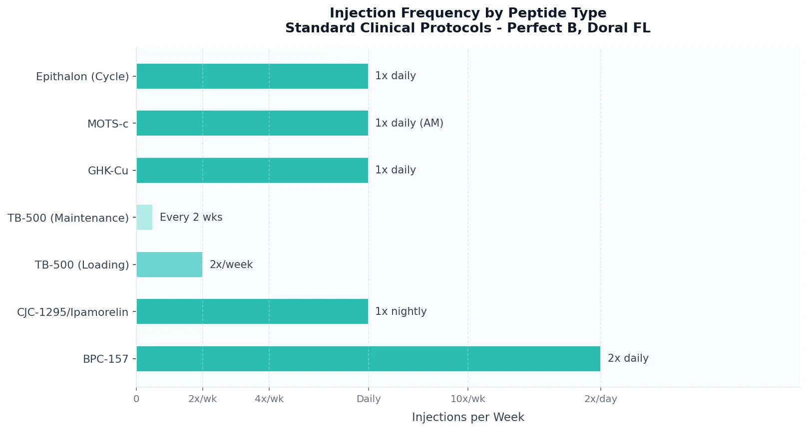 Perfect B - Blog - How to Inject Peptides - Injection frequency by peptide type comparison chart