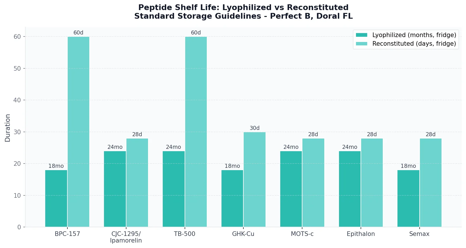 Perfect B - Blog - How to Store Peptides - Shelf life comparison lyophilized vs reconstituted by peptide type