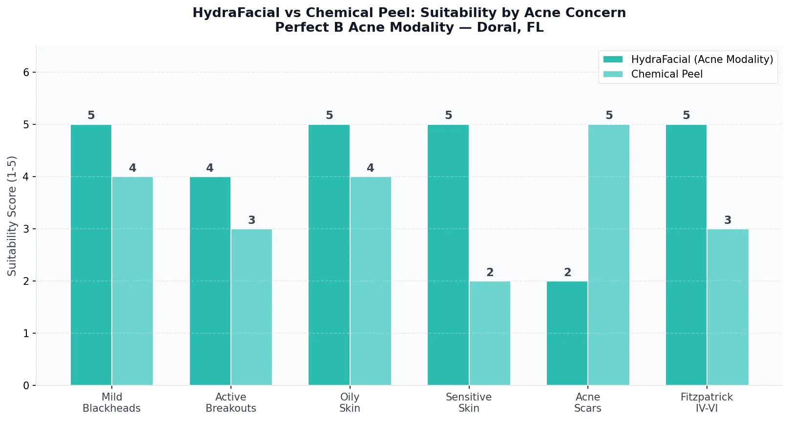 Perfect B - Blog - HydraFacial Blackheads - HydraFacial vs chemical peel suitability by acne concern chart