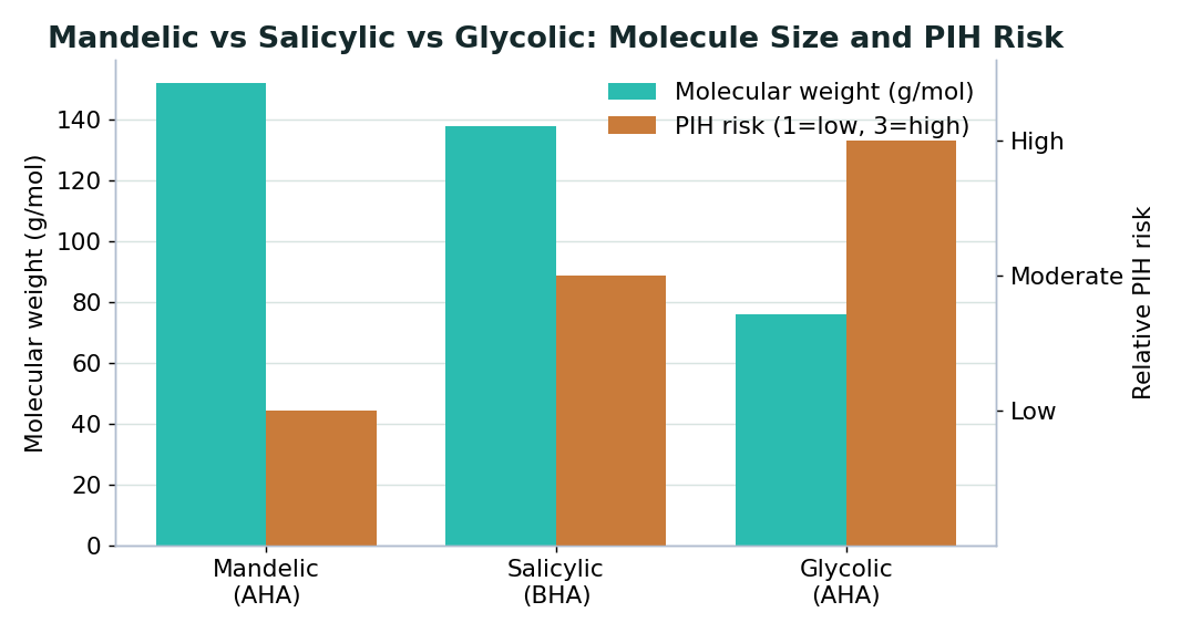 Perfect B - Blog - Mandelic Acid - Acid comparison molecule size and PIH risk chart