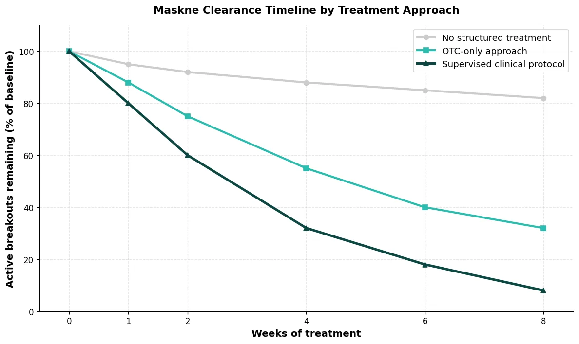 Perfect B - Blog - Maskne - Clearance timeline comparing OTC vs supervised clinical maskne treatment protocols