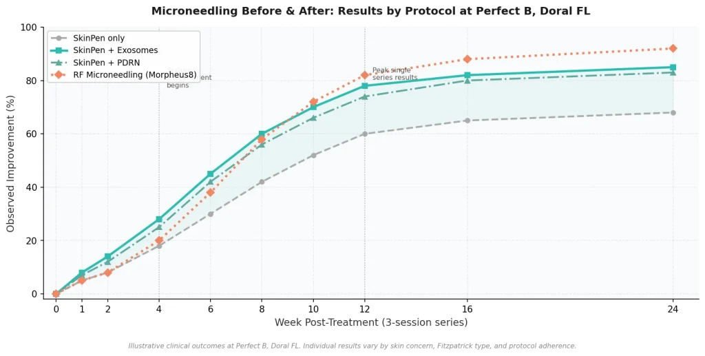 Perfect B - Blog - Microneedling Before After - Results comparison chart by protocol SkinPen vs exosomes vs RF microneedling Morpheus8 at Perfect B Doral FL
