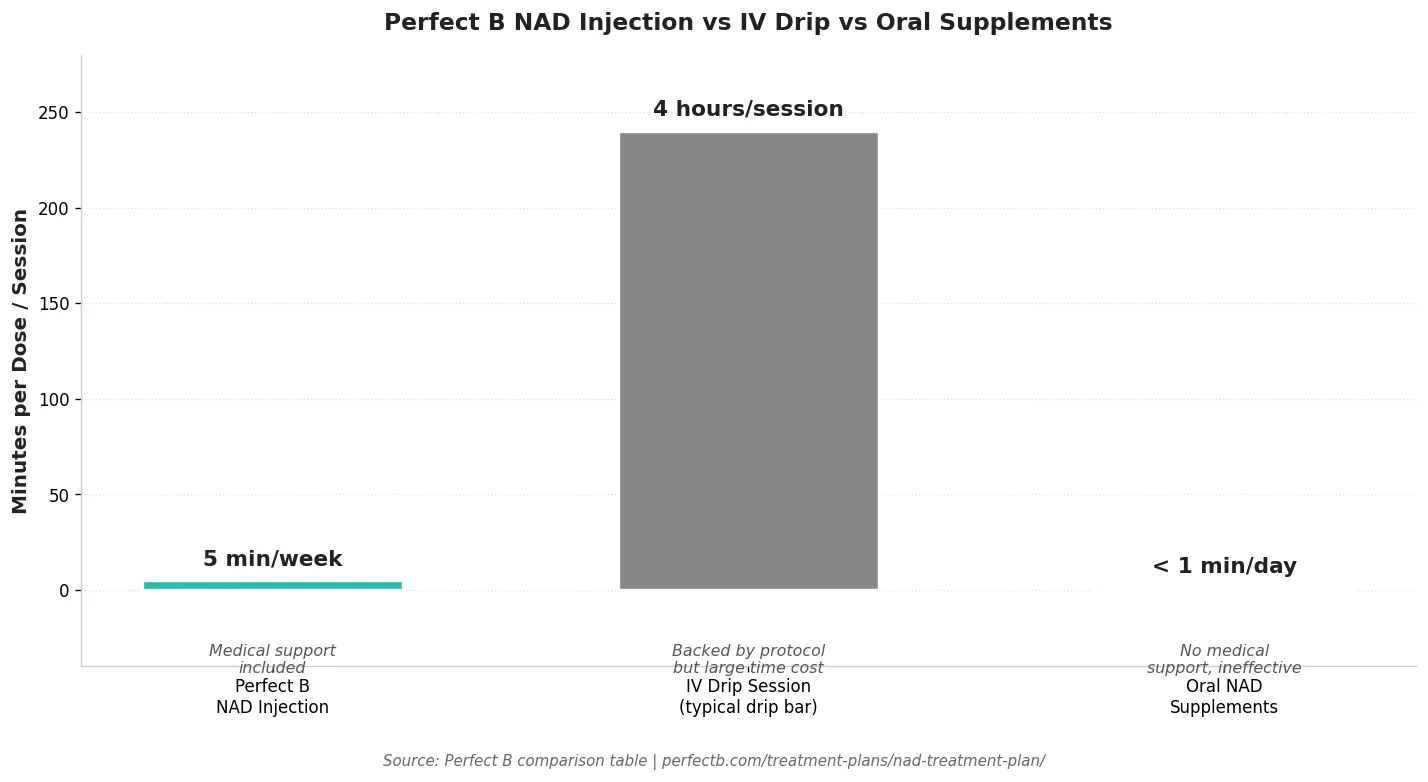 Perfect B - Blog - NAD IV Therapy - Perfect B comparison table NAD injection 5 minutes per week vs IV drip 4 hours per session