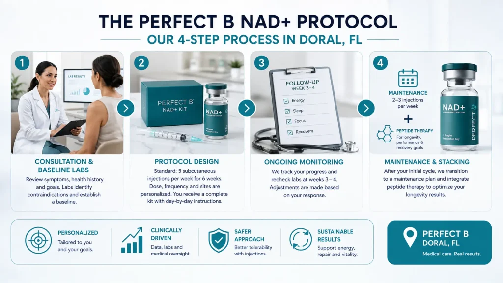 NAD+ IV therapy in Doral, FL at Perfect B