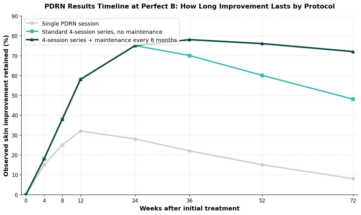 Perfect B - Blog - How Long Do PDRN Results Last - Retention timeline comparing single session vs full series vs maintenance protocols