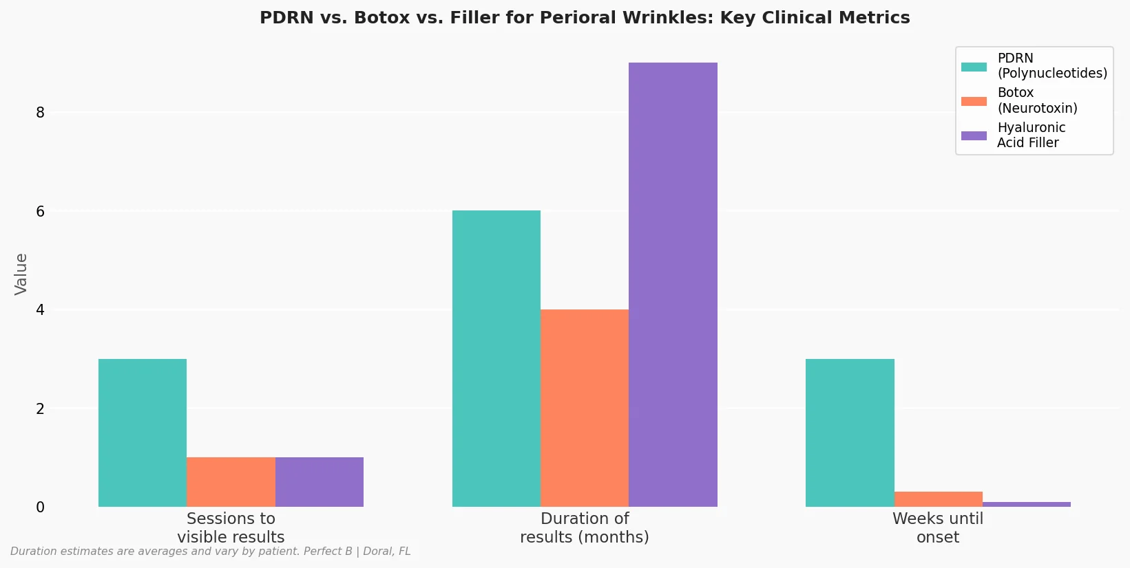 Perfect B - Blog - PDRN Lip Lines - Chart comparison PDRN Botox filler perioral wrinkles