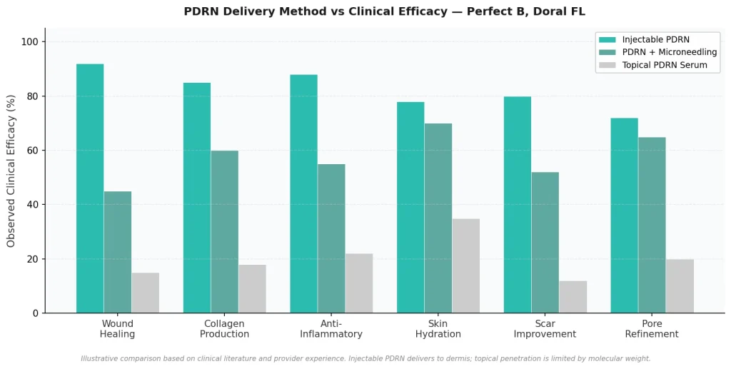 Perfect B - Blog - PDRN Myths Facts - Delivery method efficacy comparison chart injectable vs microneedling vs topical PDRN at Perfect B Doral FL