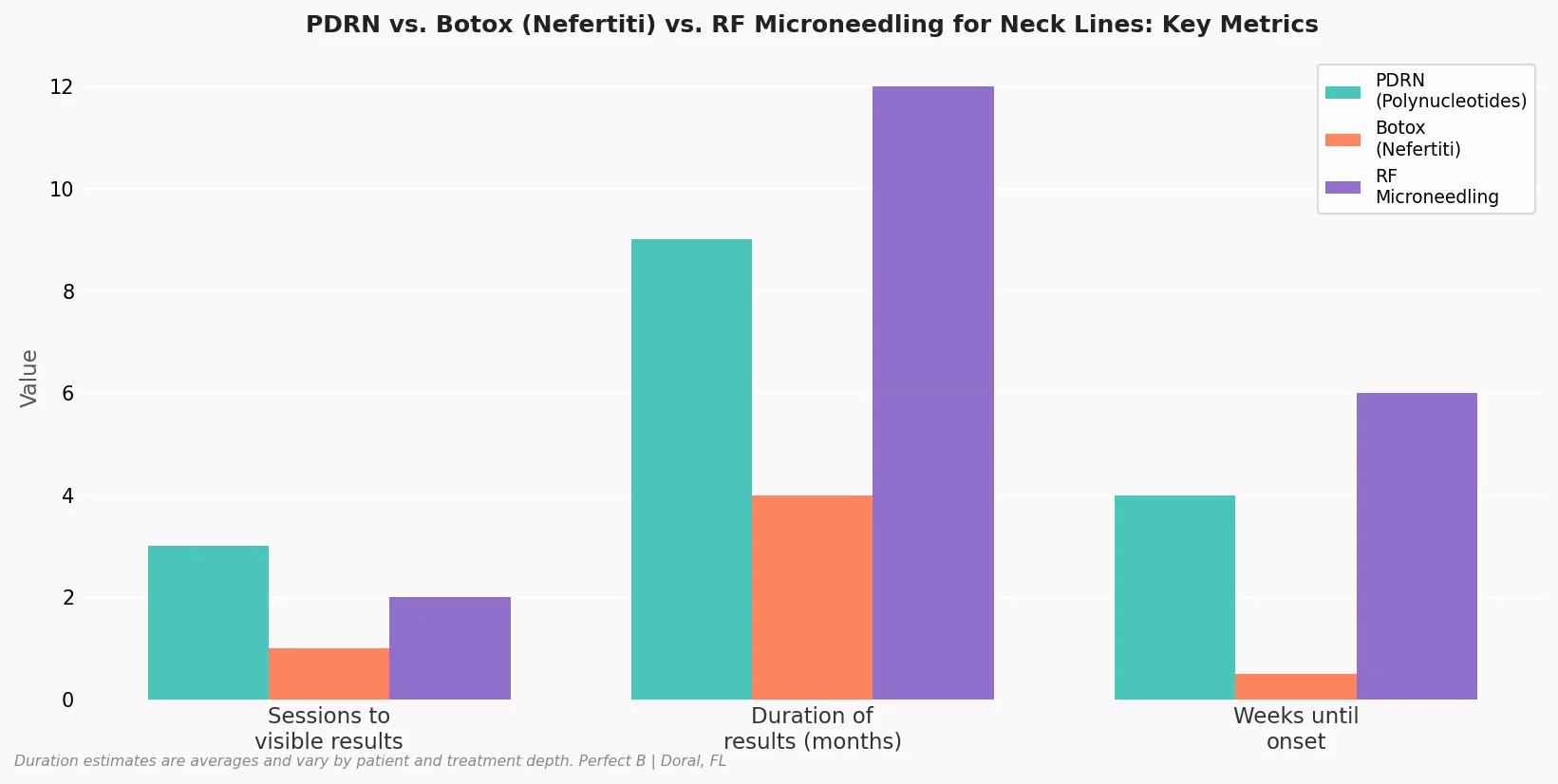 Perfect B - Blog - PDRN Neck Lines - Chart comparison PDRN Botox RF microneedling neck treatment