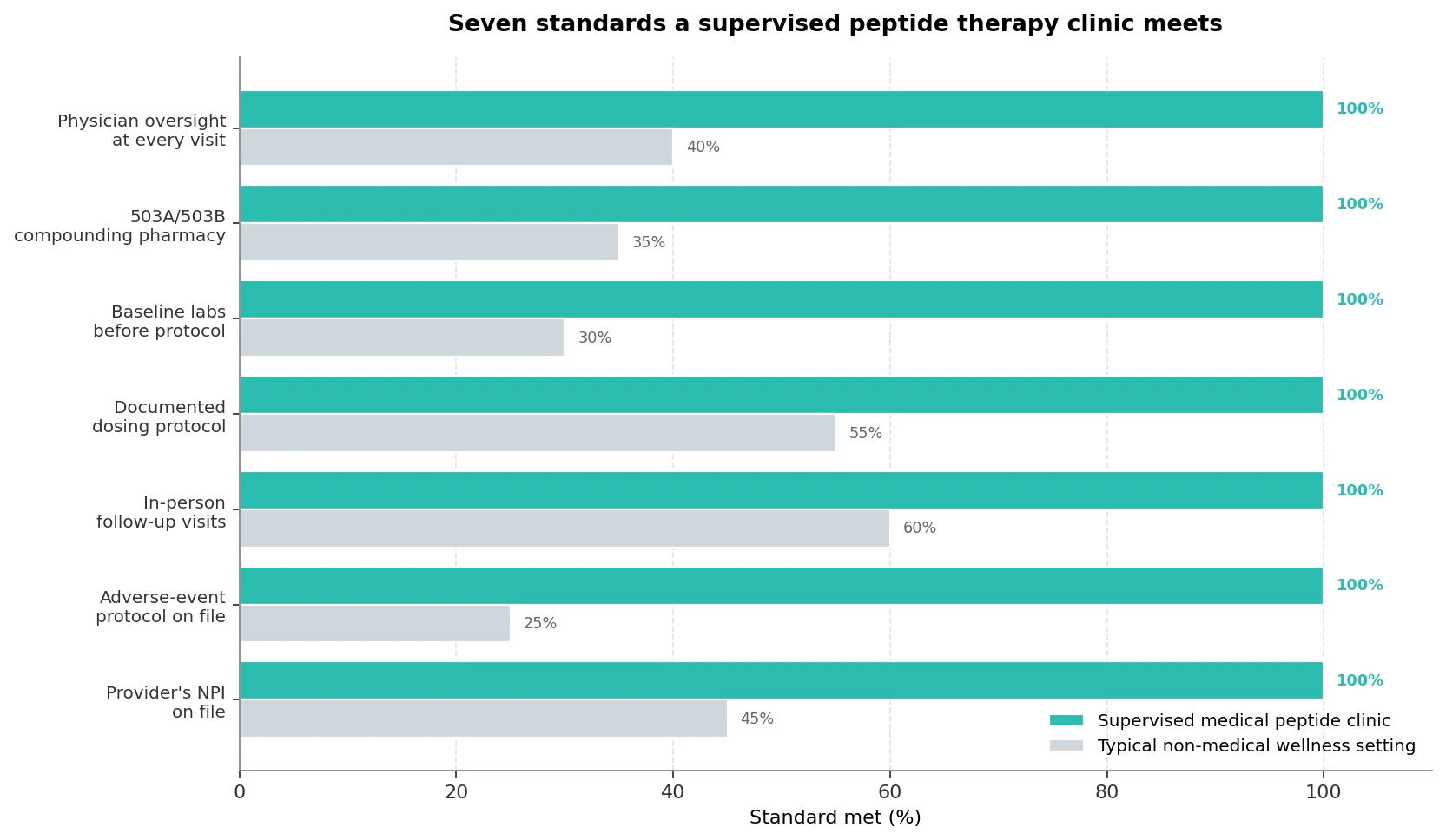 Perfect B - Blog - Peptide Therapy Clinic Near Me - Seven standards a supervised peptide clinic meets bar chart