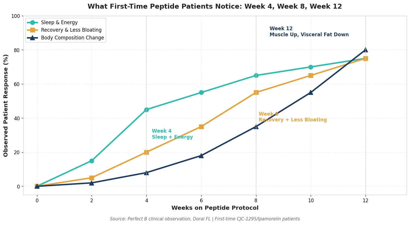 Perfect B - Blog - Peptides For Beginners - First-time peptide patient timeline week 4 sleep, week 8 recovery, week 12 body composition