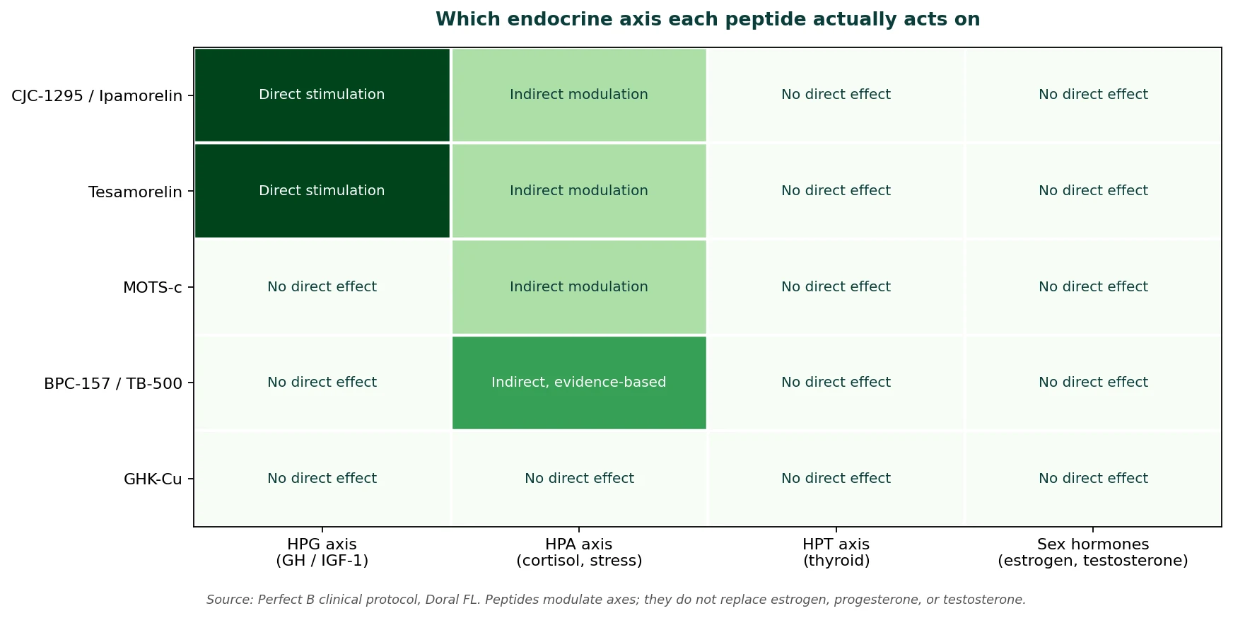 Perfect B - Blog - Peptides for Hormone Balance - Chart of which endocrine axis each peptide acts on