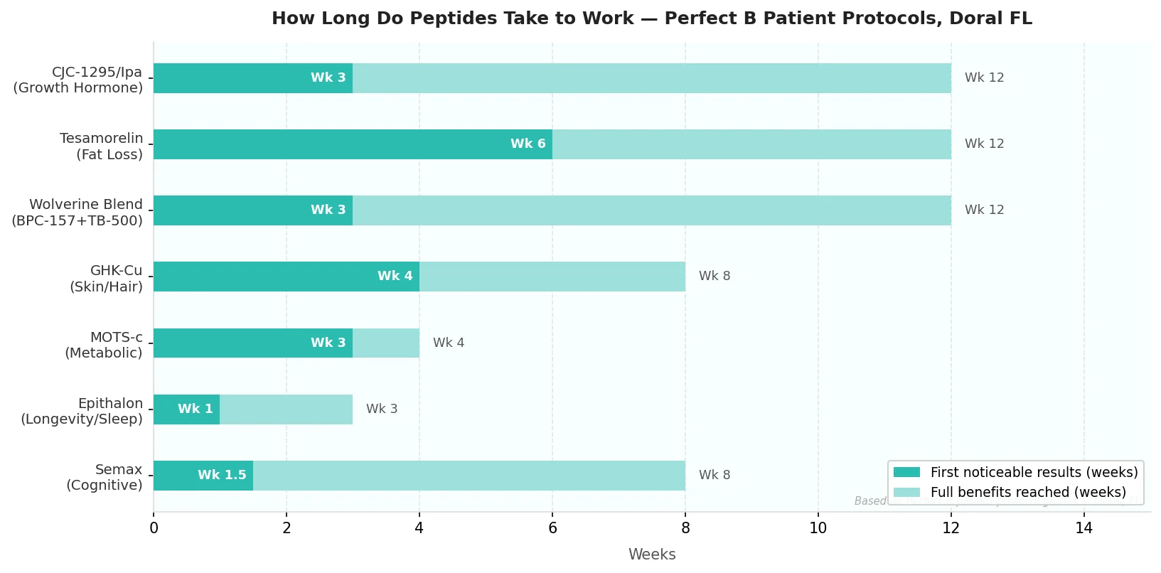 Perfect B - Blog - How Long Do Peptides Take to Work - Peptide timeline chart by protocol