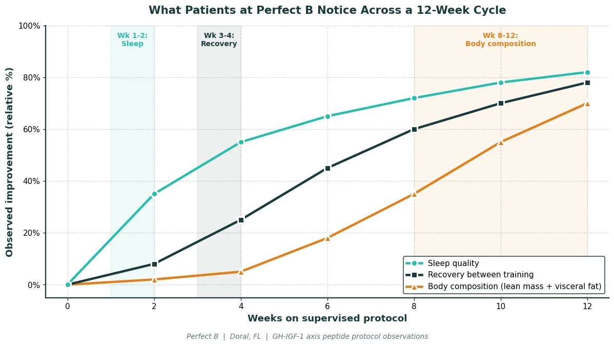 Perfect B - Blog - Peptides for Testosterone - 12 week timeline showing sleep recovery and body composition changes on supervised peptide protocol
