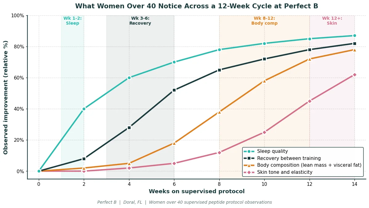 Perfect B - Blog - Peptides for Women Over 40 - 12 week timeline chart showing sleep recovery body composition and skin improvements on supervised peptide protocol