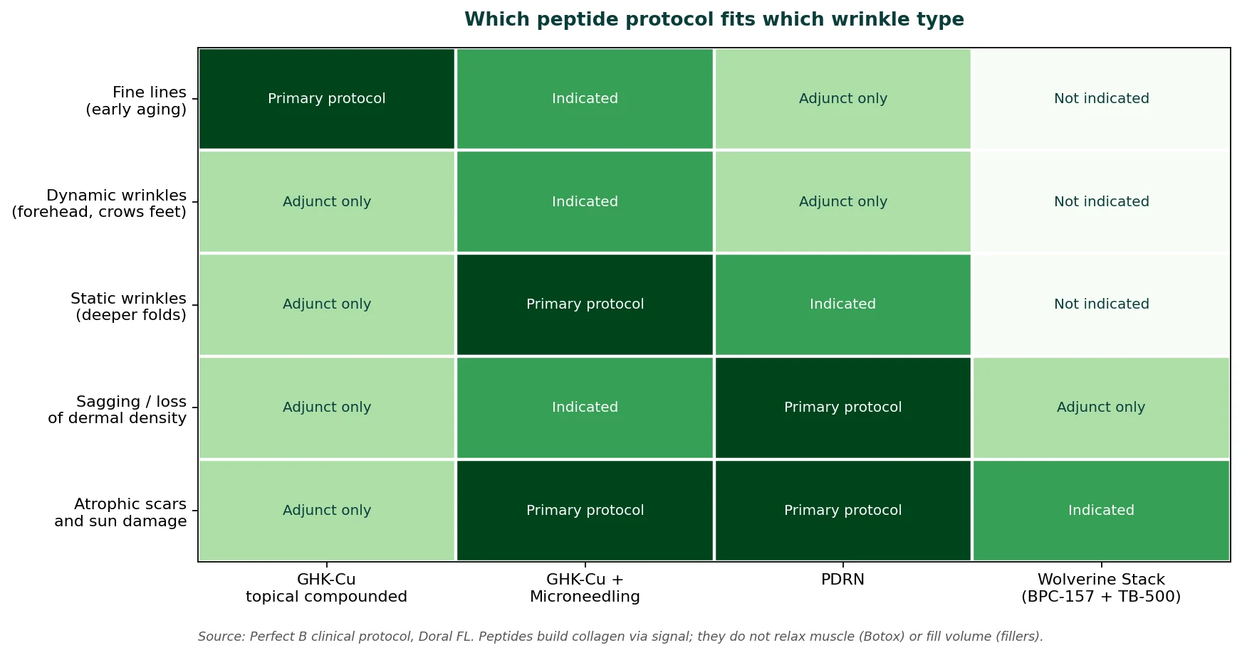 Perfect B - Blog - Peptides for Wrinkles - Chart of which peptide protocol fits which wrinkle type