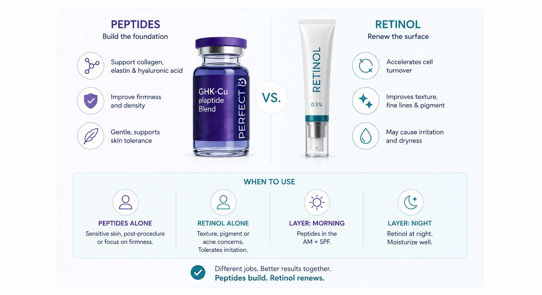 Perfect B - Blog - What Is Peptide Therapy - infographic comparing peptides and retinol for skin, showing peptides support collagen while retinol renews the surface