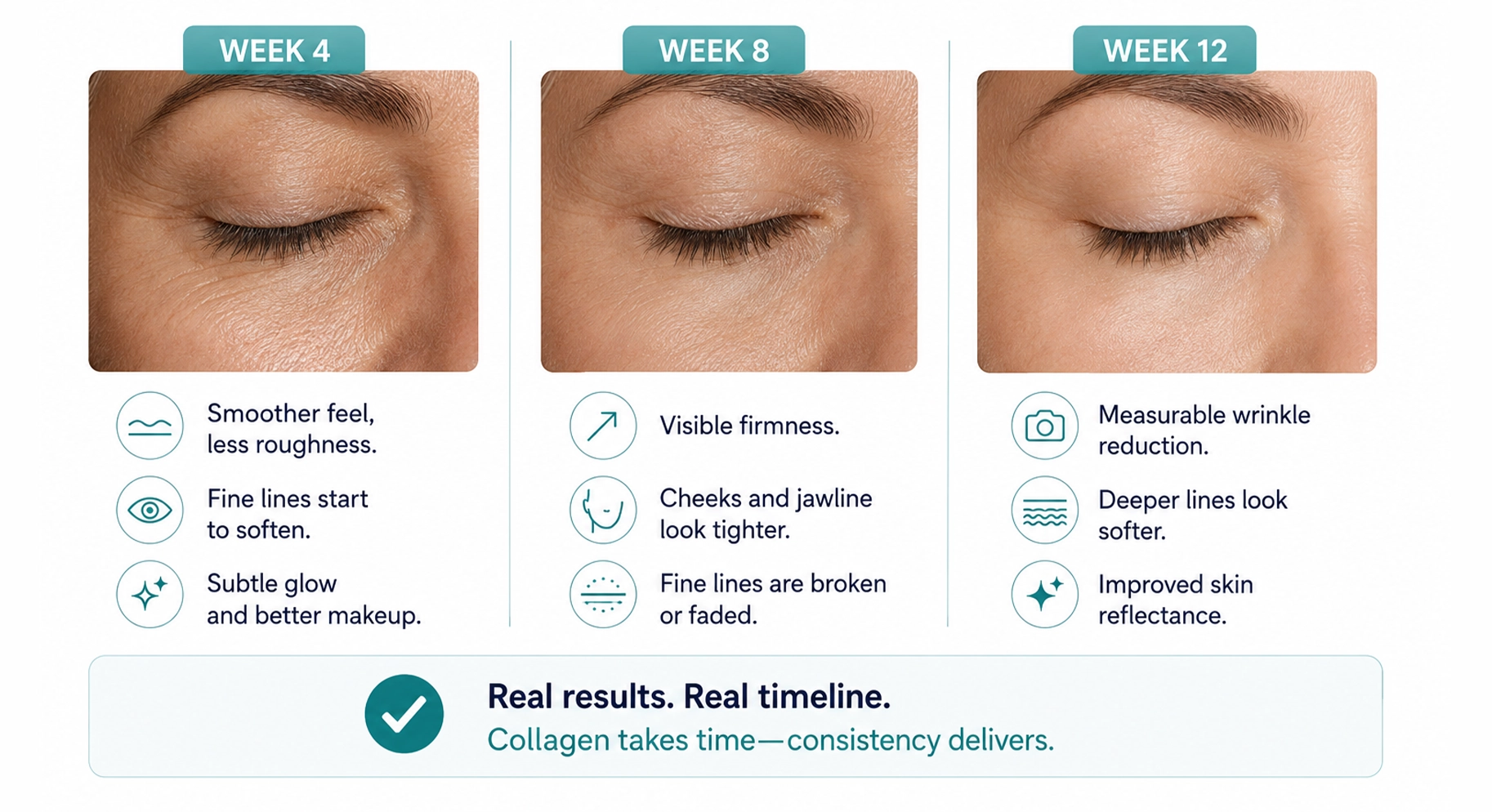 Perfect B - Blog - Best Collagen Supplement Buyers Guide - a week four to week twelve timeline showing gradual skin improvement from consistent collagen use