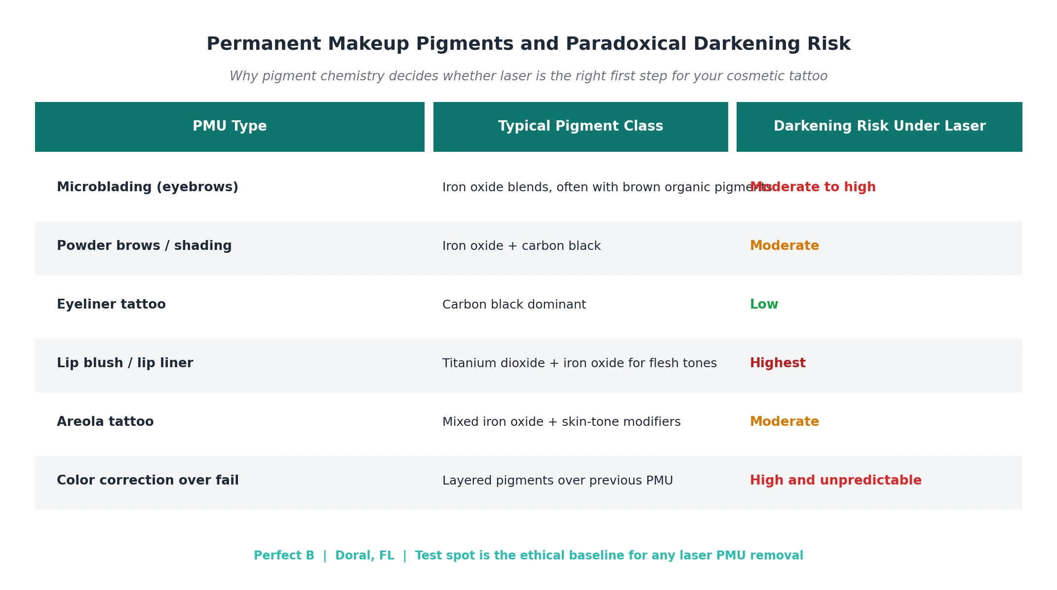 Perfect B - Blog - Permanent Makeup Removal - PMU pigment paradoxical darkening risk chart