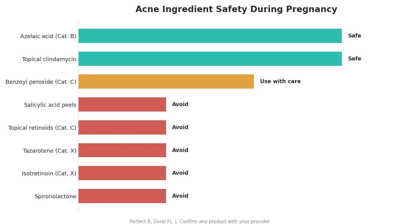 Perfect B - Blog - Pregnancy Acne Treatment - Acne ingredient safety during pregnancy by FDA category