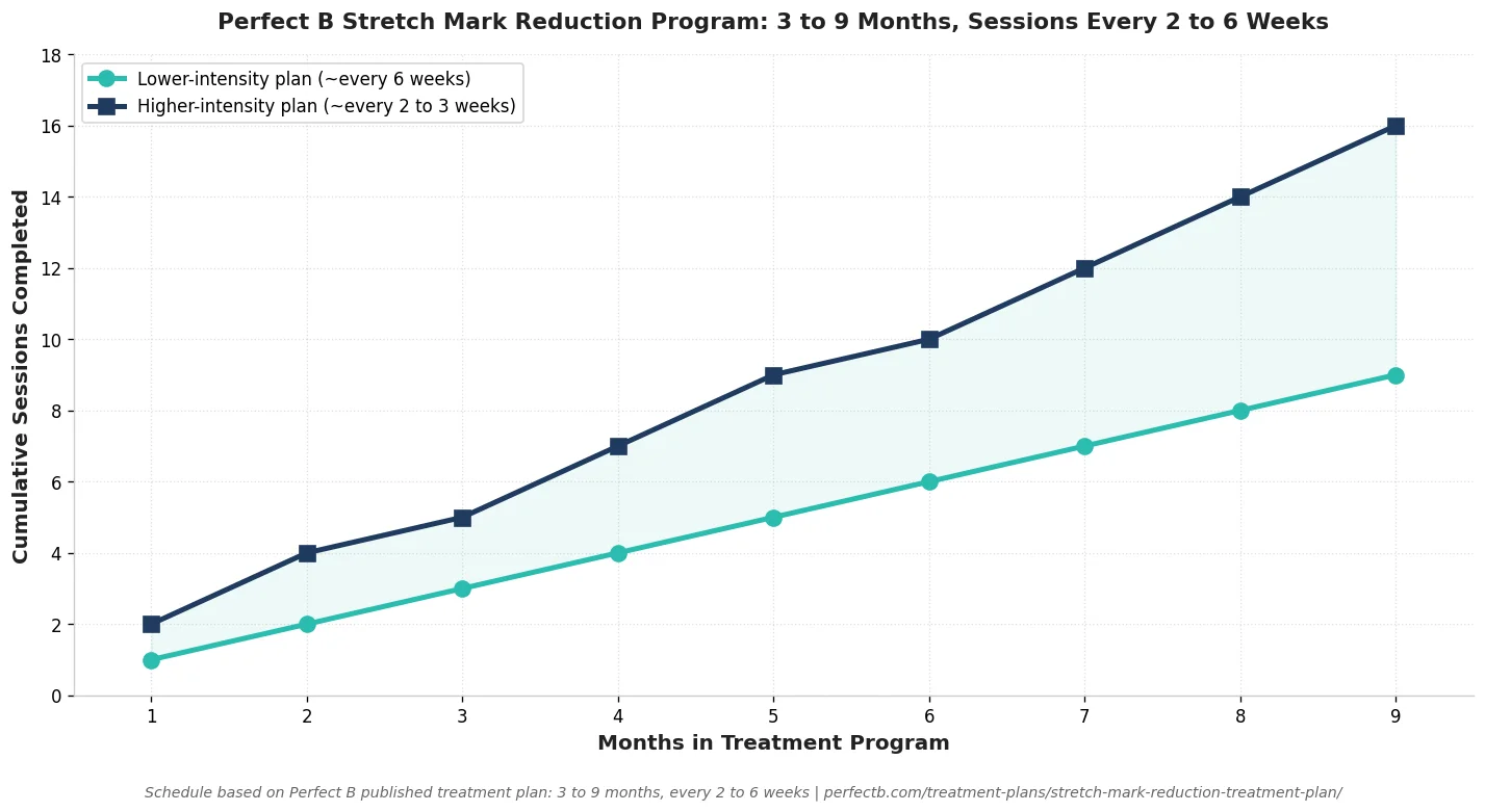 Perfect B - Blog - RF Microneedling For Stretch Marks - Perfect B stretch mark program timeline 3 to 9 months sessions every 2 to 6 weeks
