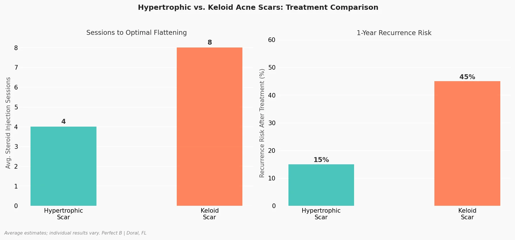 Perfect B - Blog - Raised Acne Scars - Chart comparison hypertrophic vs keloid scar treatment sessions recurrence