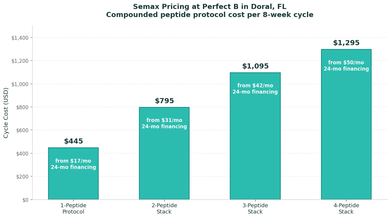 Perfect B - Blog - Semax Cost - Pricing escalator chart for 1 2 3 4 peptide protocols at Perfect B Doral FL