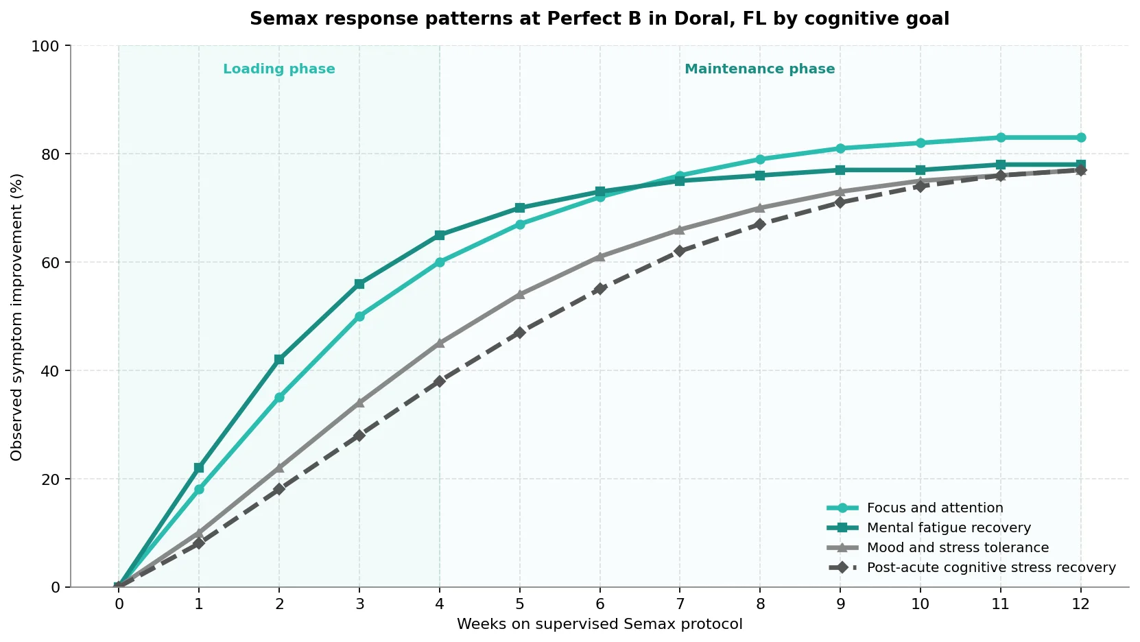 Perfect B - Blog - Semax Miami - Semax cognitive response chart by goal over 12 week supervised protocol