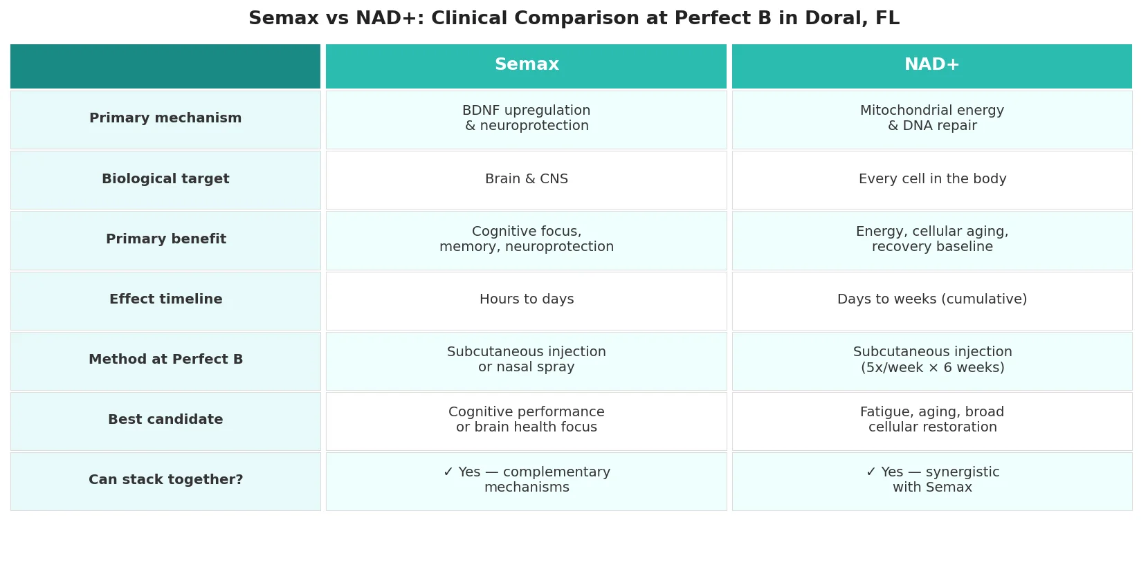 Perfect B - Blog - Semax vs NAD - Semax vs NAD clinical comparison chart
